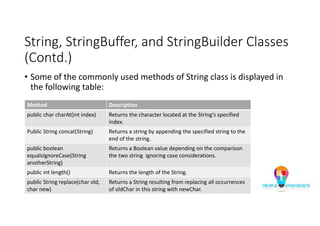 String, StringBuffer, and StringBuilder Classes
(Contd.)
• Some of the commonly used methods of String class is displayed in
the following table:
Method Description
public char charAt(int index) Returns the character located at the String’s specified
index.
Public String concat(String) Returns a string by appending the specified string to the
end of the string.
public boolean
equalsIgnoreCase(String
anotherString)
Returns a Boolean value depending on the comparison
the two string ignoring case considerations.
public int length() Returns the length of the String.
public String replace(char old,
char new)
Returns a String resulting from replacing all occurrences
of oldChar in this string with newChar.
 