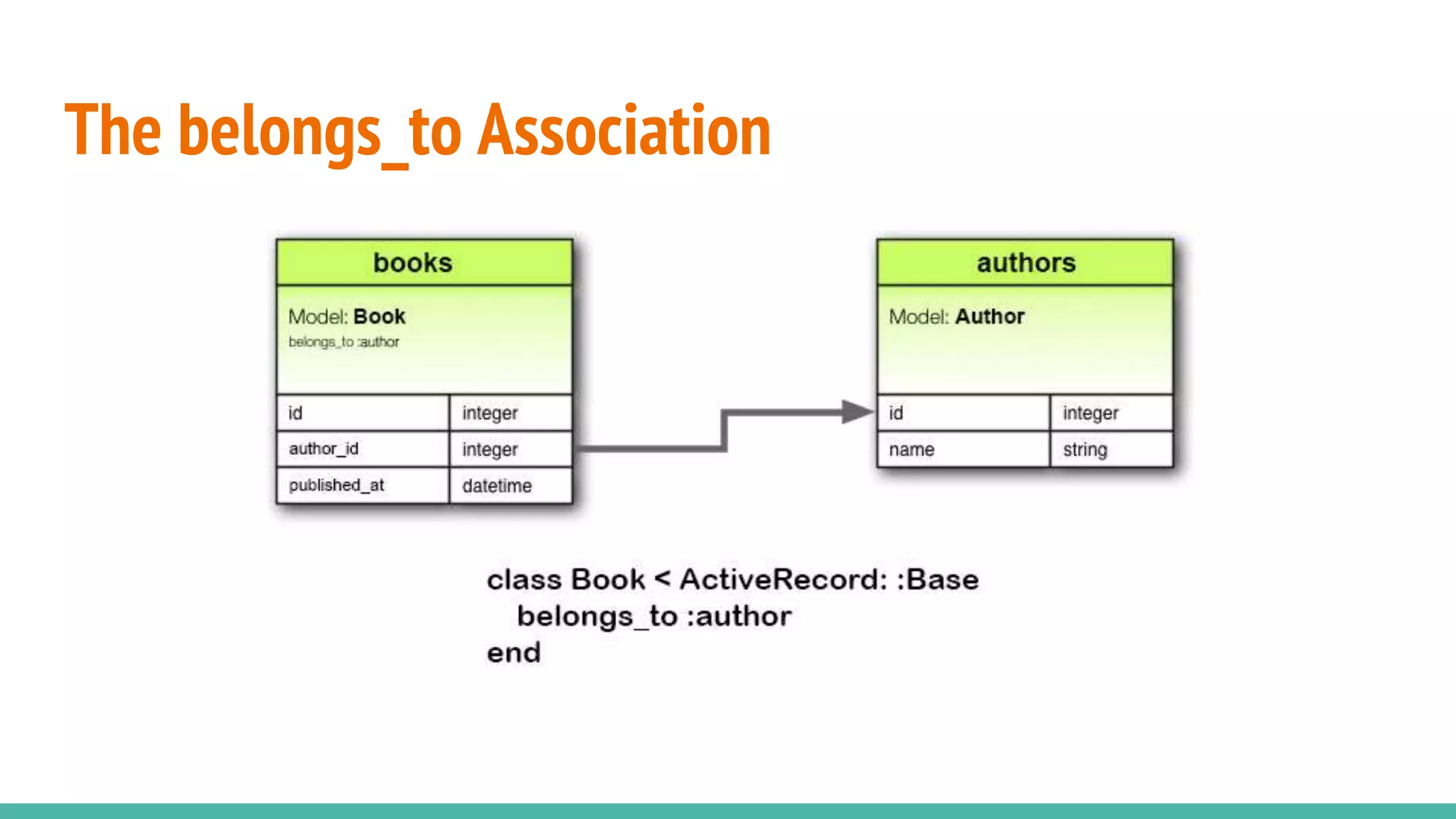 The belongs_to Association
 