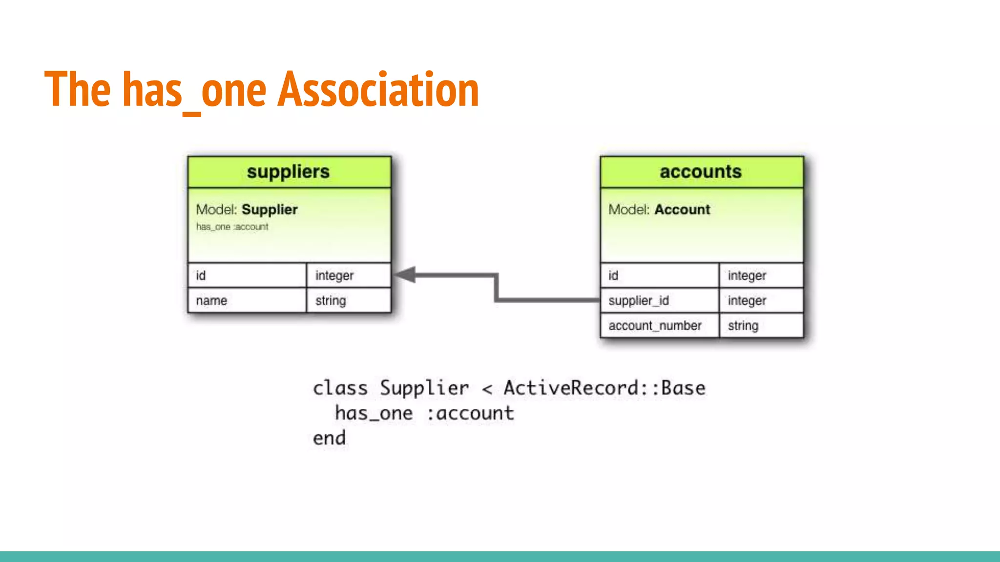 The has_one Association
 