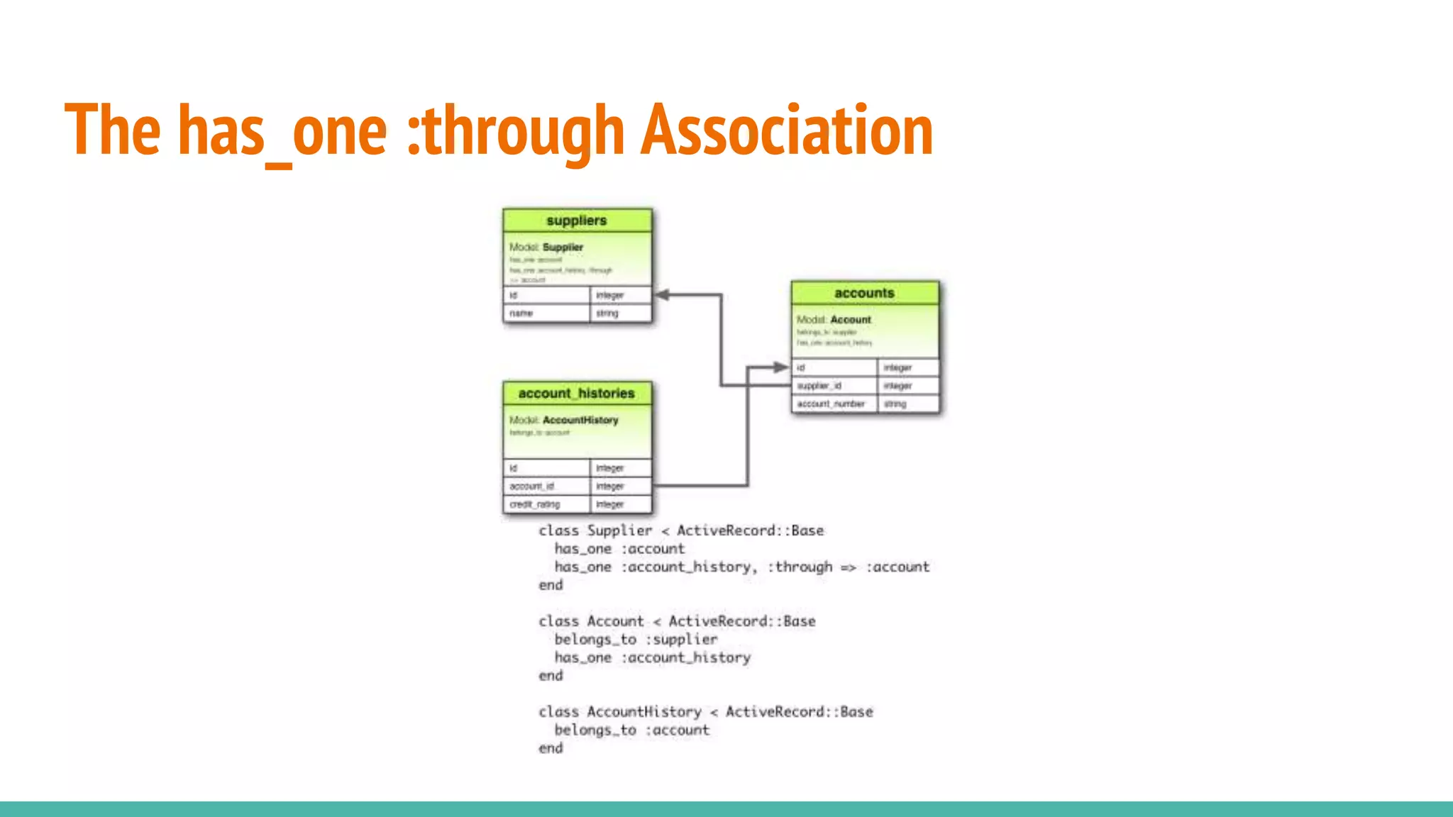 The has_one :through Association
 