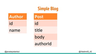 Simple Blog
@VladimirD_42@javadayistanbul
Author
id
name
Post
id
title
body
authorId
 