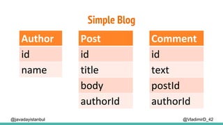 Simple Blog
@VladimirD_42@javadayistanbul
Author
id
name
Post
id
title
body
authorId
Comment
id
text
postId
authorId
 