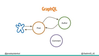 GraphQL
@VladimirD_42@javadayistanbul
Post
Comment
Author
 