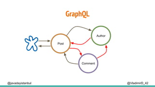 GraphQL
@VladimirD_42@javadayistanbul
Post
Comment
Author
 