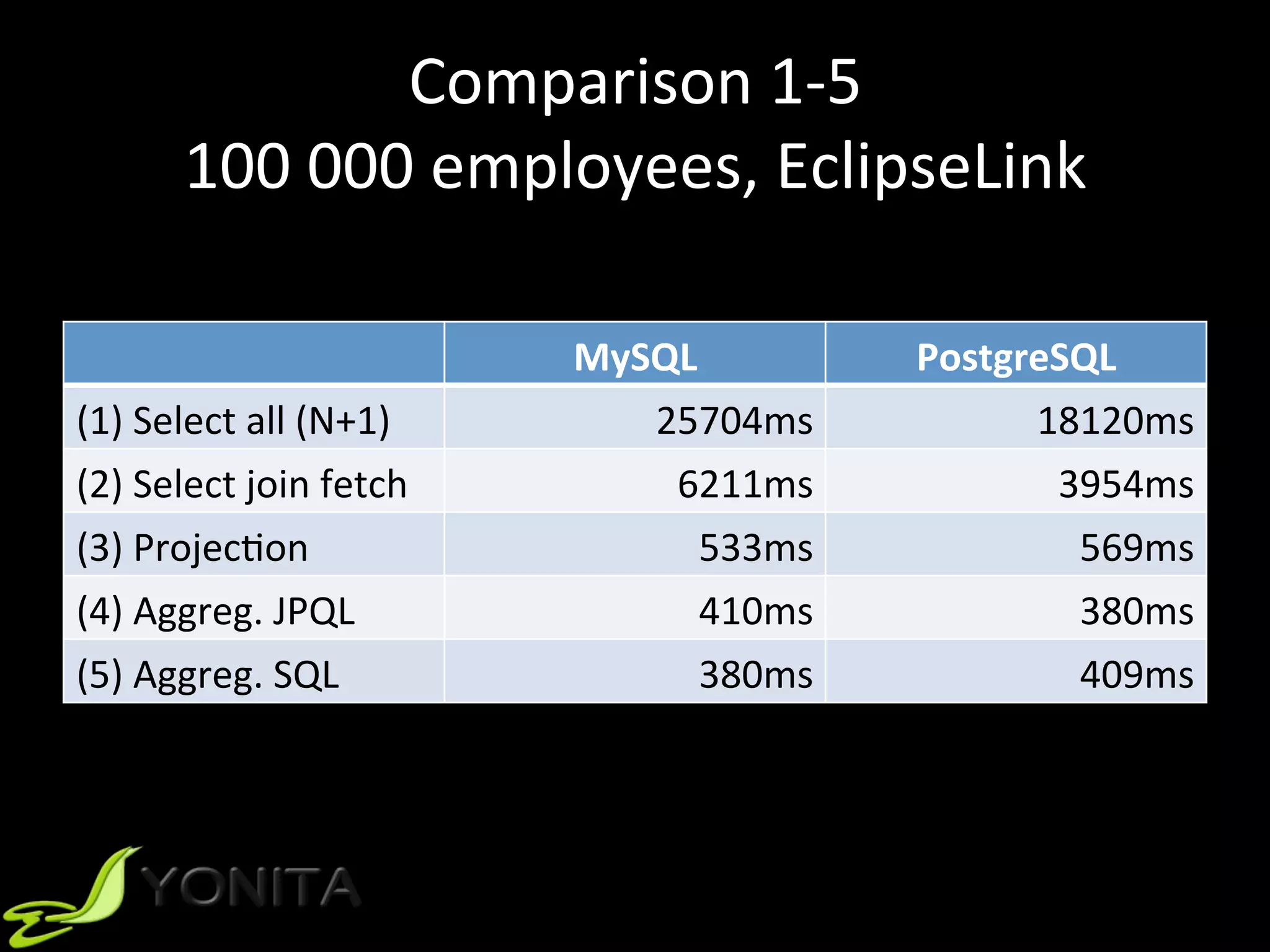 Comparison	1-5	
100	000	employees,	EclipseLink	
MySQL	 PostgreSQL	
(1)	Select	all	(N+1)	 25704ms	 18120ms	
(2)	Select	join	fetch	 6211ms	 3954ms	
(3)	ProjecUon	 533ms	 569ms	
(4)	Aggreg.	JPQL	 410ms	 380ms	
(5)	Aggreg.	SQL	 380ms	 409ms	
 