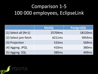 Comparison	1-5	
100	000	employees,	EclipseLink	
MySQL	 PostgreSQL	
(1)	Select	all	(N+1)	 25704ms	 18120ms	
(2)	Select	join	fetch	 6211ms	 3954ms	
(3)	ProjecUon	 533ms	 569ms	
(4)	Aggreg.	JPQL	 410ms	 380ms	
(5)	Aggreg.	SQL	 380ms	 409ms	
 