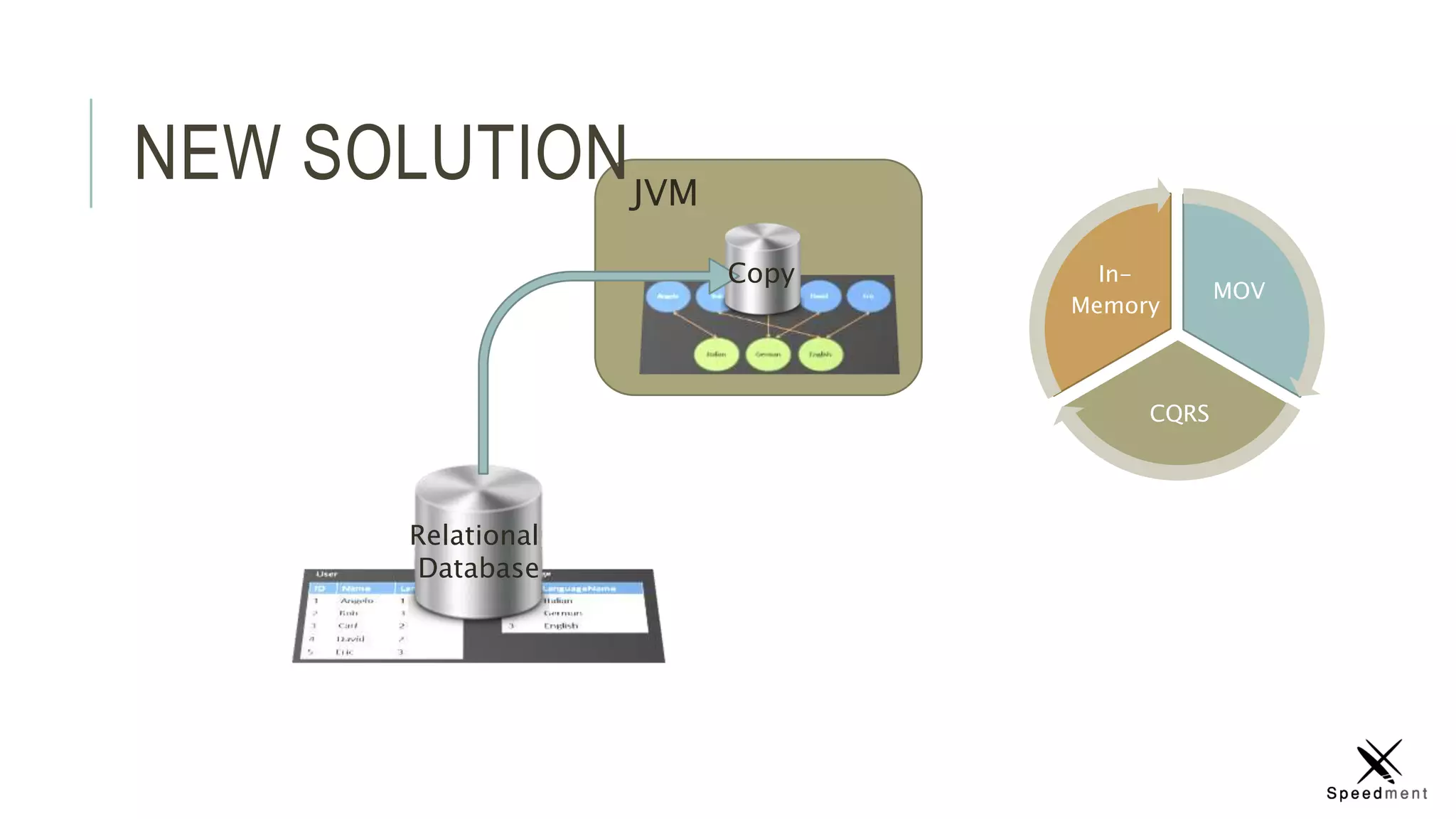 JVM
NEW SOLUTION
MOV
CQRS
In-
Memory
Copy
Relational
Database
 