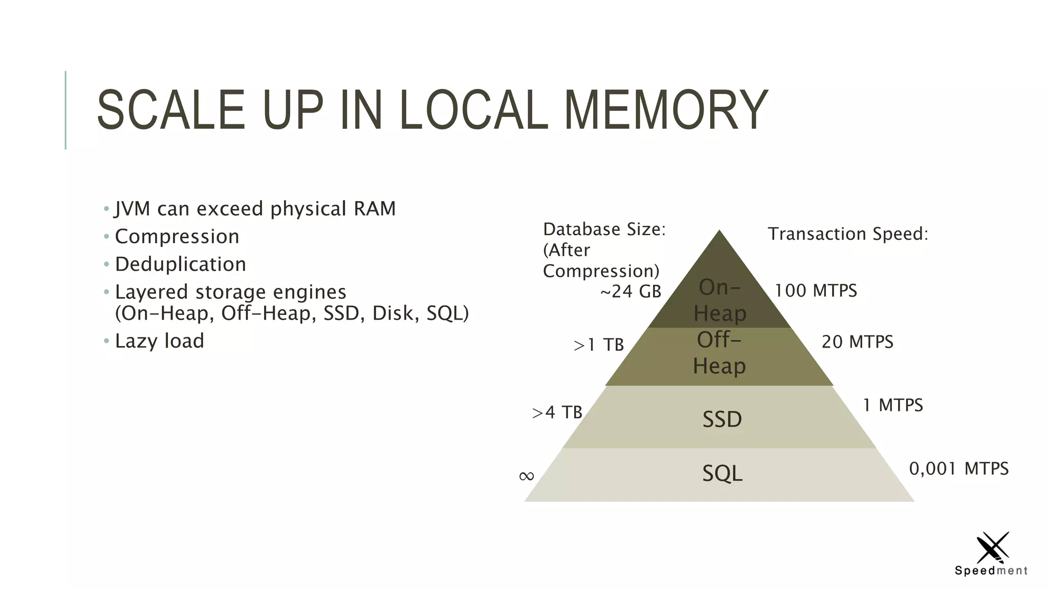 SCALE UP IN LOCAL MEMORY
• JVM can exceed physical RAM
• Compression
• Deduplication
• Layered storage engines
(On-Heap, Off-Heap, SSD, Disk, SQL)
• Lazy load
~24 GB
>1 TB
>4 TB
∞
On-
Heap
Off-
Heap
SSD
SQL
100 MTPS
20 MTPS
1 MTPS
0,001 MTPS
Database Size:
(After
Compression)
Transaction Speed:
 