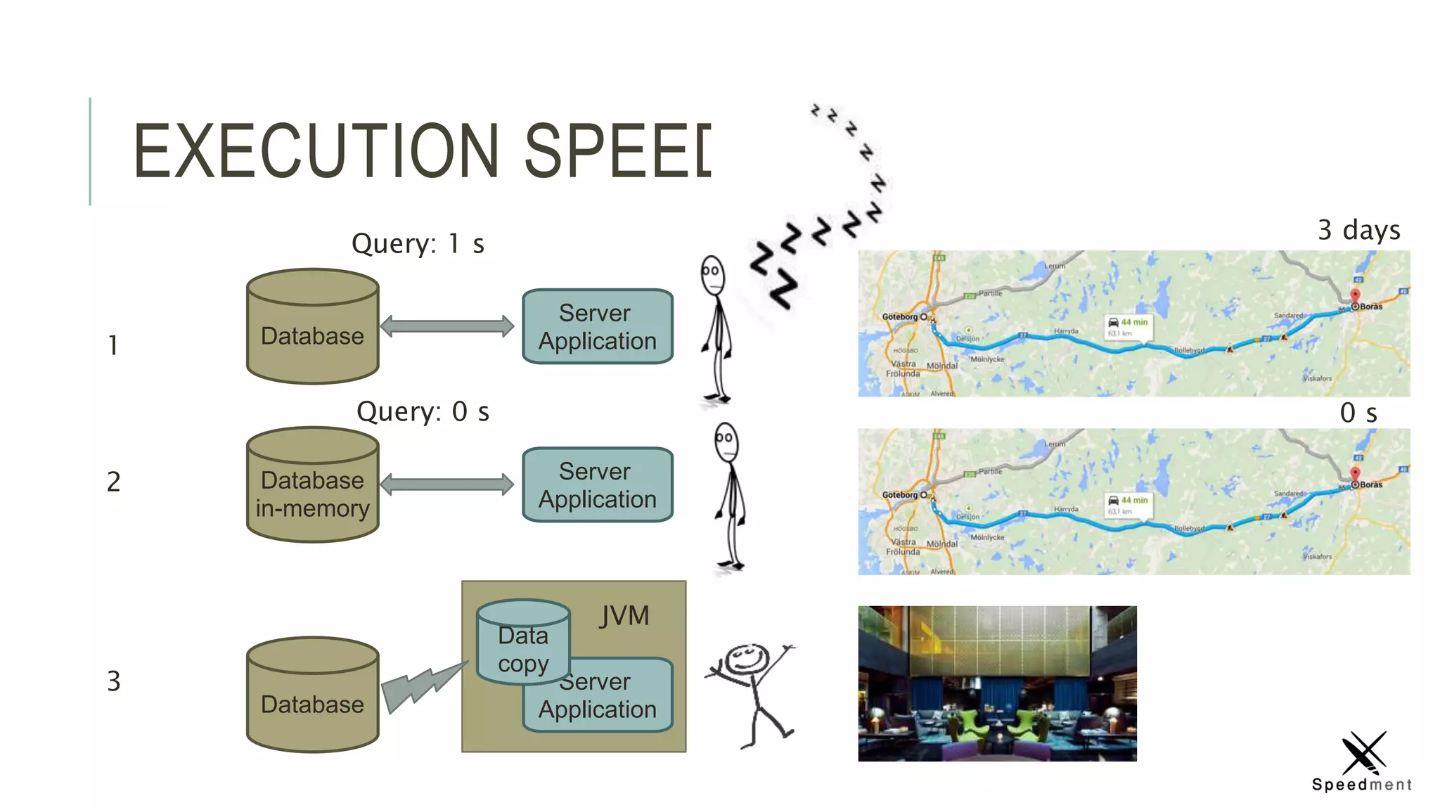 EXECUTION SPEED
Server
ApplicationDatabase1
Query: 1 s
Server
Application
Database
in-memory
2
Query: 0 s
JVM
Server
ApplicationDatabase
3
Data
copy
3 days
0 s
 