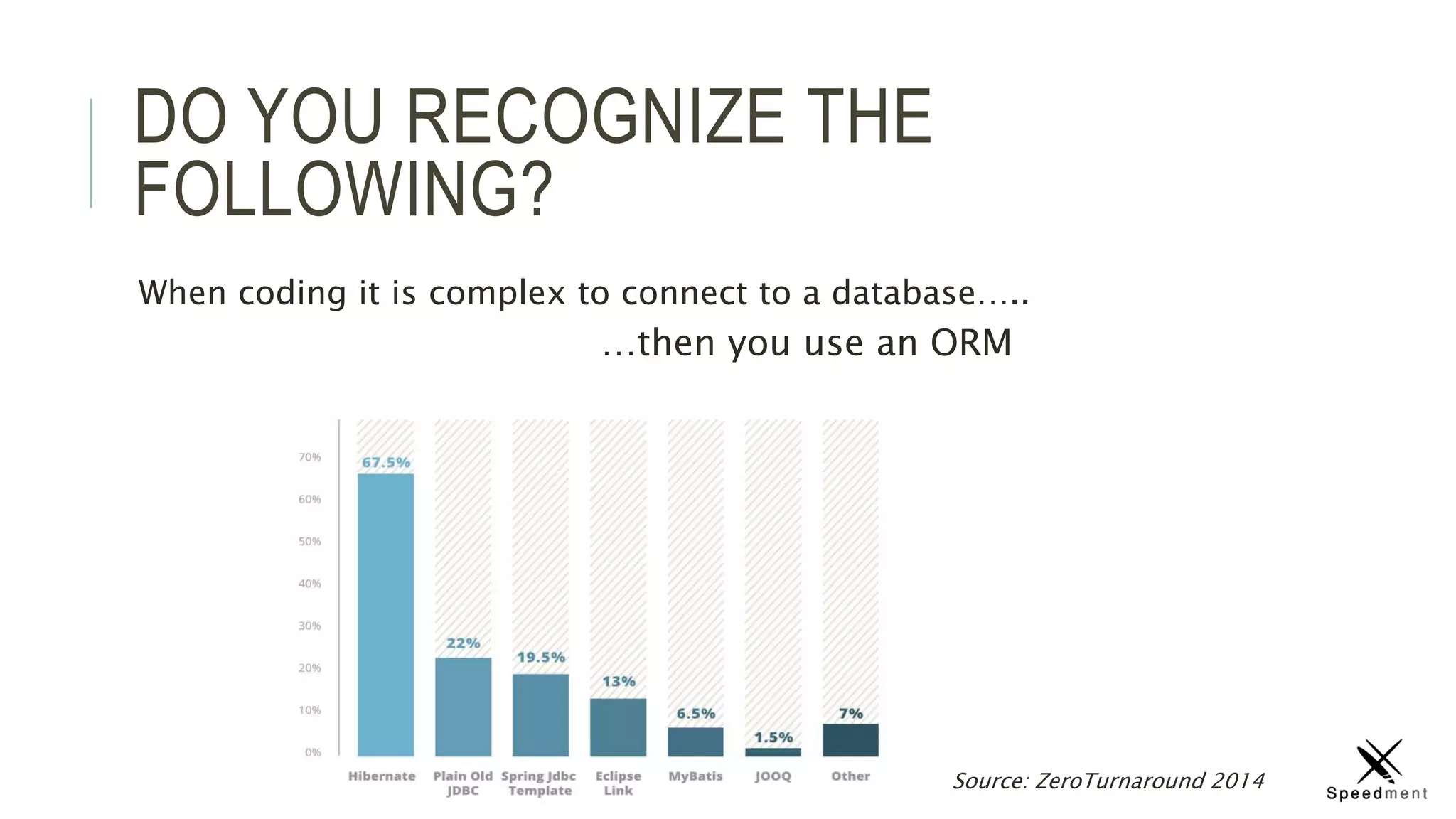 DO YOU RECOGNIZE THE
FOLLOWING?
When coding it is complex to connect to a database…..
…then you use an ORM
Source: ZeroTurnaround 2014
 