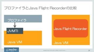 Copyright © 2015, Oracle and/or its affiliates. All rights reserved. |
Java Flight Recorderを使った分析
21
簡単 短縮低負荷
 