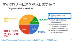https://jaxenter.com/microservices-trends-2017-survey-133265.html
既存サービスを
マイグレーション
する
新規サービスで
導入
導入済み
予定なし
 
