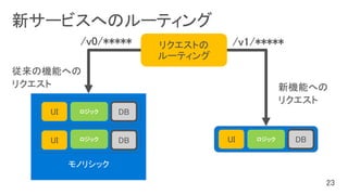 UI ロジック DB
UI ロジック DB
UI DBロジック
モノリシック
リクエストの
ルーティング
 
