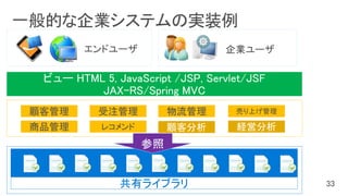顧客管理 受注管理 物流管理 売り上げ管理
商品管理 レコメンド 顧客分析 経営分析
共有ライブラリ
 