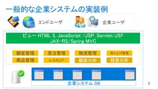 一般的な企業システムの実装例
顧客管理 受注管理 物流管理 売り上げ管理
商品管理 レコメンド 顧客分析 経営分析
企業システム DB
 