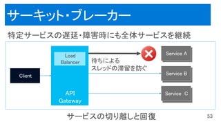 Service C
Load
Balancer
API
Gateway
待ちによる
スレッドの滞留を防ぐ
 