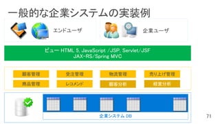 顧客管理 受注管理 物流管理 売り上げ管理
商品管理 レコメンド 顧客分析 経営分析
企業システム DB
 