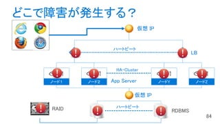 どこで障害が発生する？
仮想 IP
LB
App Server
ハートビート
HA-Cluster
ハートビート
仮想 IP
 