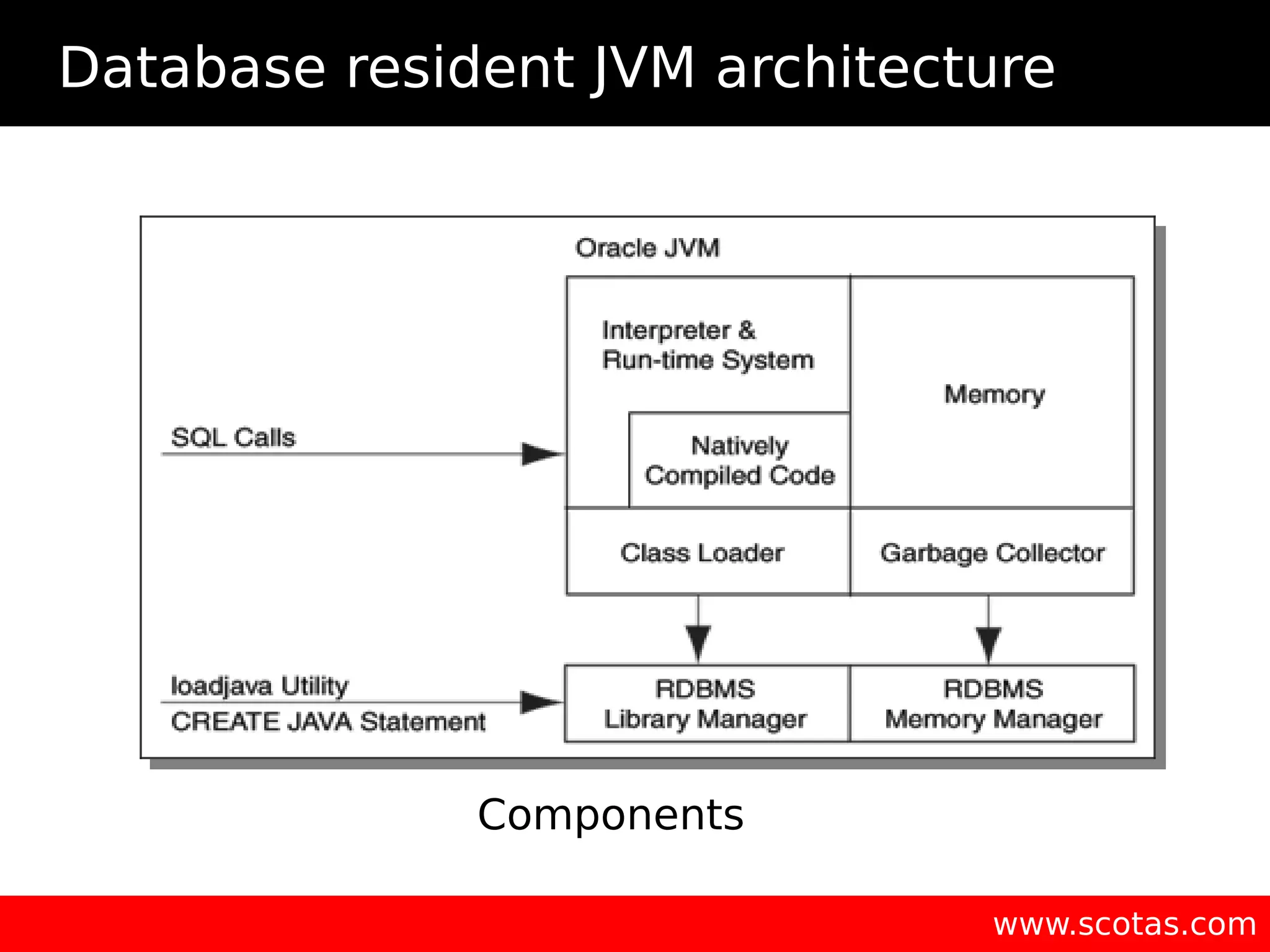 Database resident JVM architecture www.scotas.com Components 