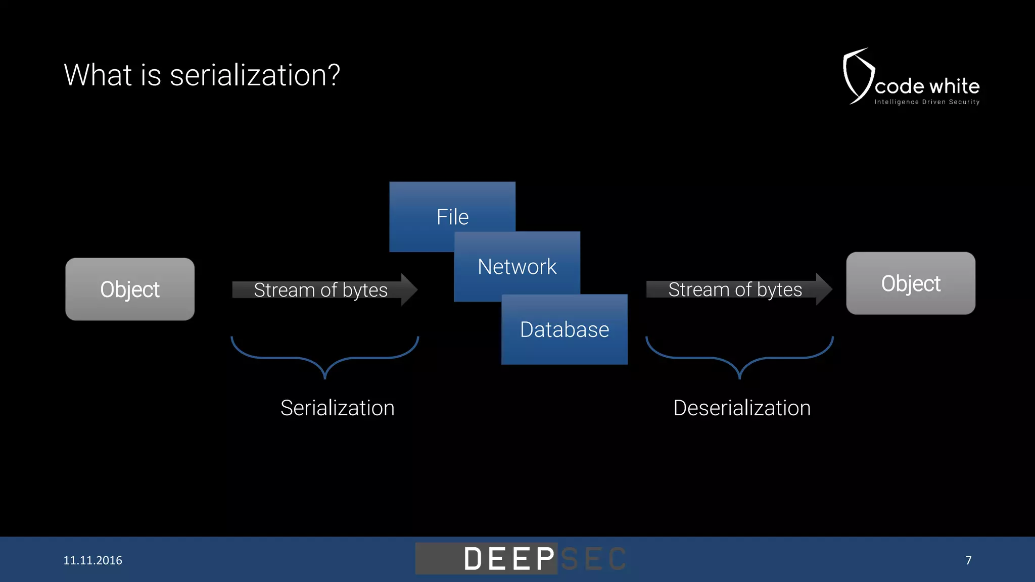 What is serialization? Object File Network Database ObjectStream of bytes Stream of bytes Serialization Deserialization 11.11.2016 7 