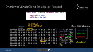 Overview of Java’s Object Serialization Protocol
Magic
class name
field type
class field
Class description info
TC_OBJECT
...