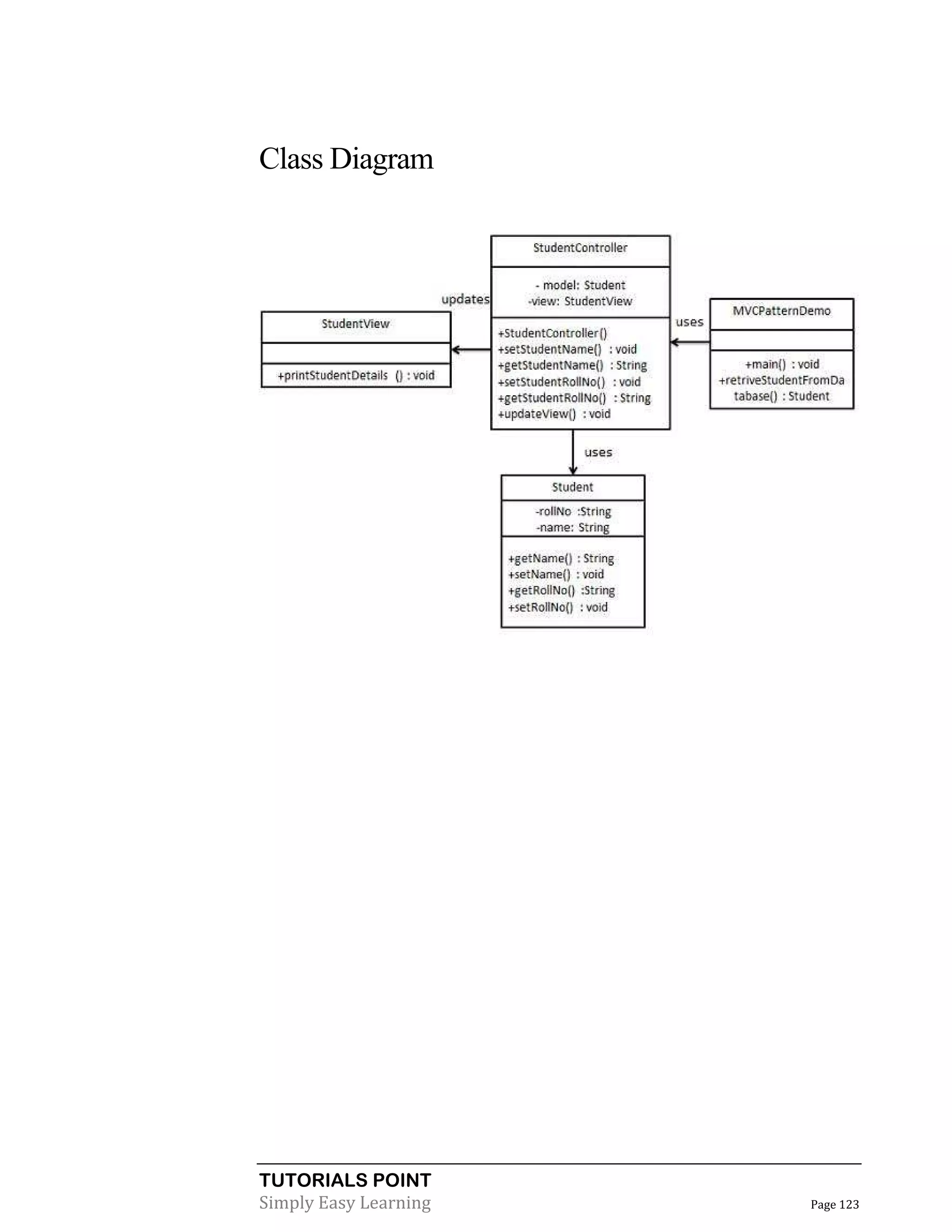 TUTORIALS POINT
Simply Easy Learning Page 123
Class Diagram
 