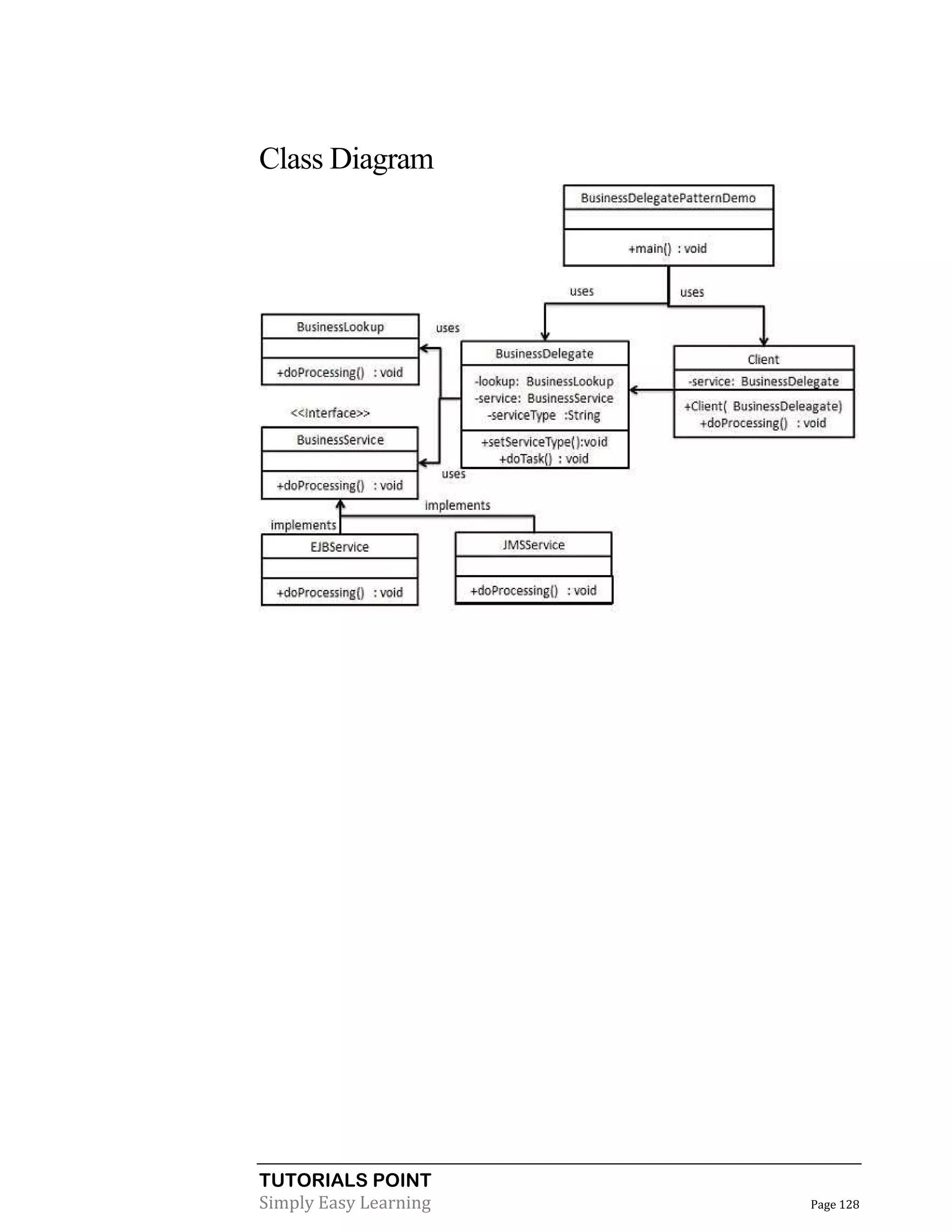 TUTORIALS POINT
Simply Easy Learning Page 128
Class Diagram
 