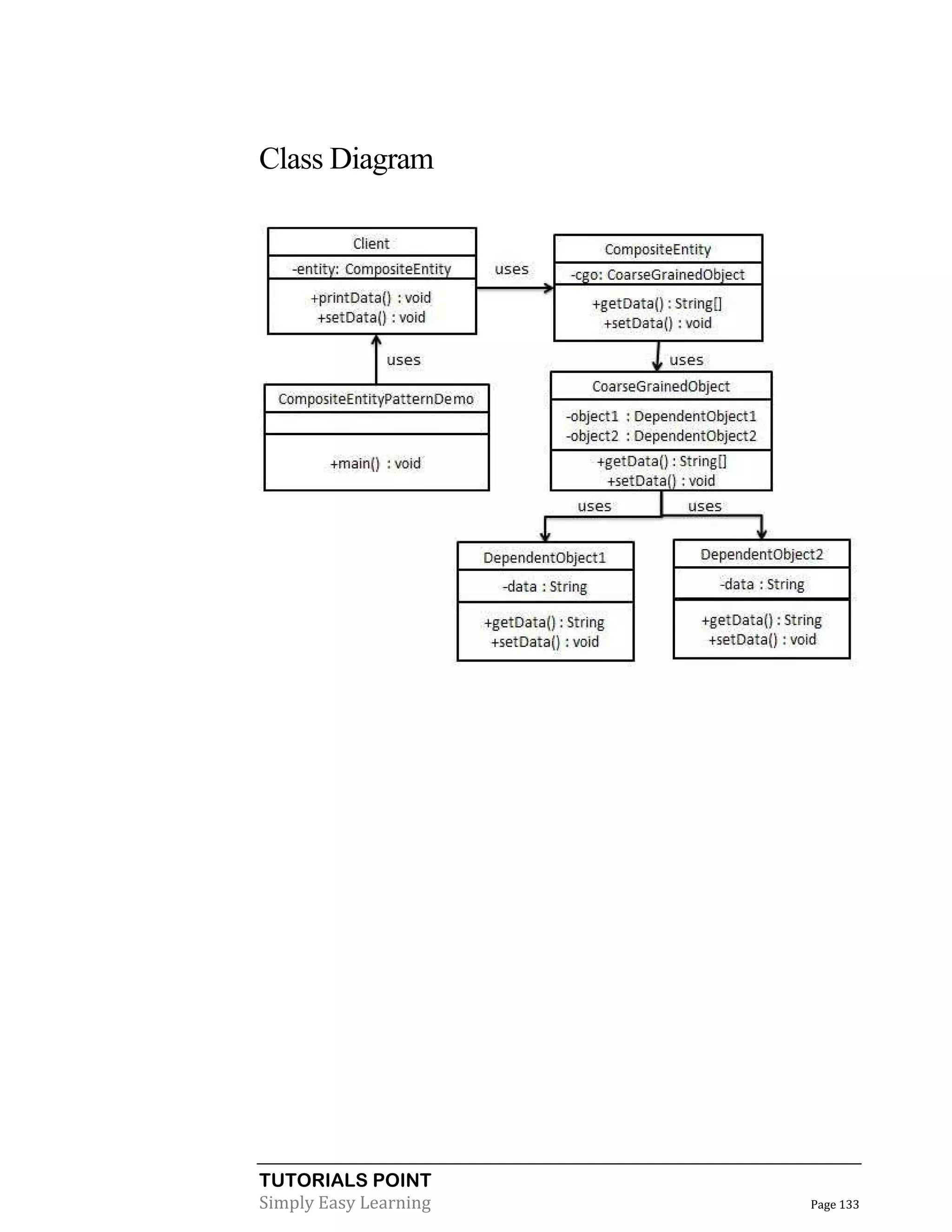 TUTORIALS POINT
Simply Easy Learning Page 133
Class Diagram
 