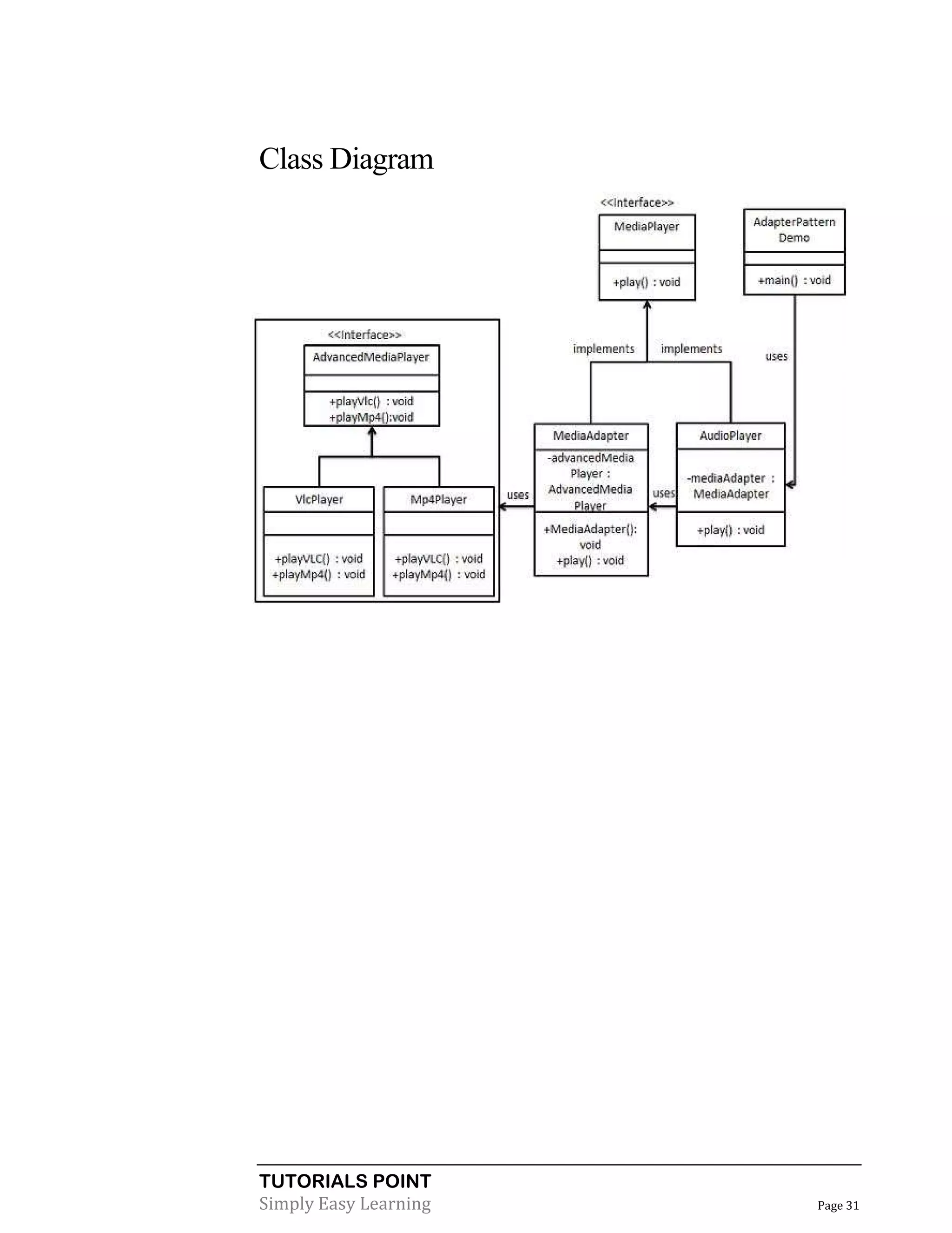 TUTORIALS POINT
Simply Easy Learning Page 31
Class Diagram
 