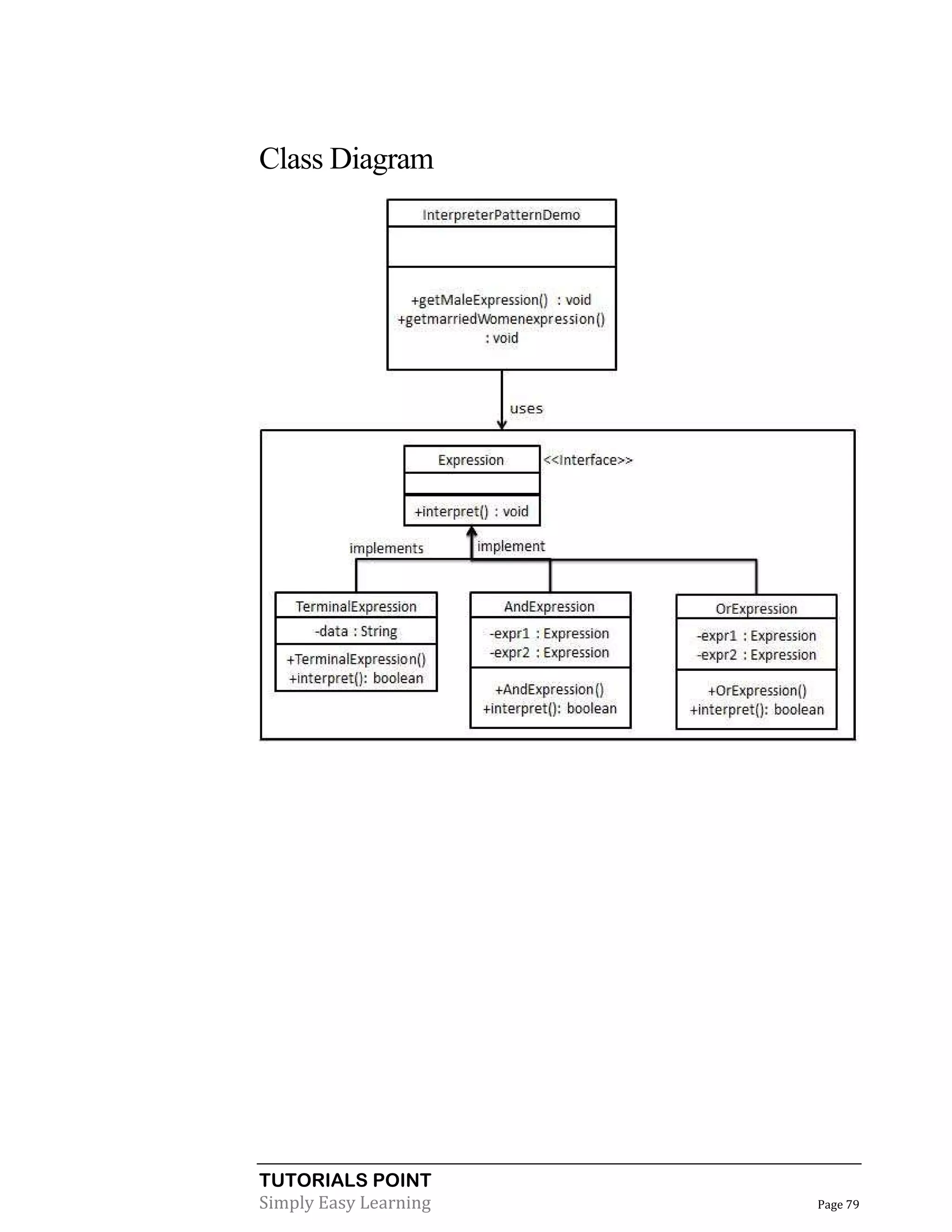 TUTORIALS POINT
Simply Easy Learning Page 79
Class Diagram
 