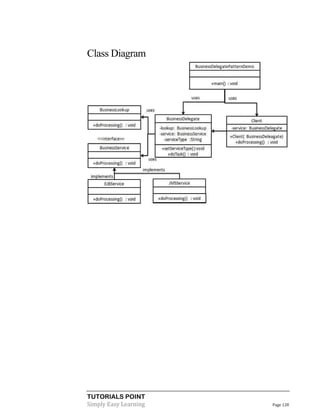 TUTORIALS POINT
Simply Easy Learning Page 128
Class Diagram
 