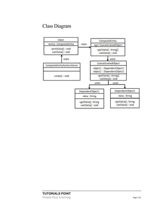 TUTORIALS POINT
Simply Easy Learning Page 133
Class Diagram
 