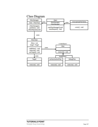 TUTORIALS POINT
Simply Easy Learning Page 147
Class Diagram
 