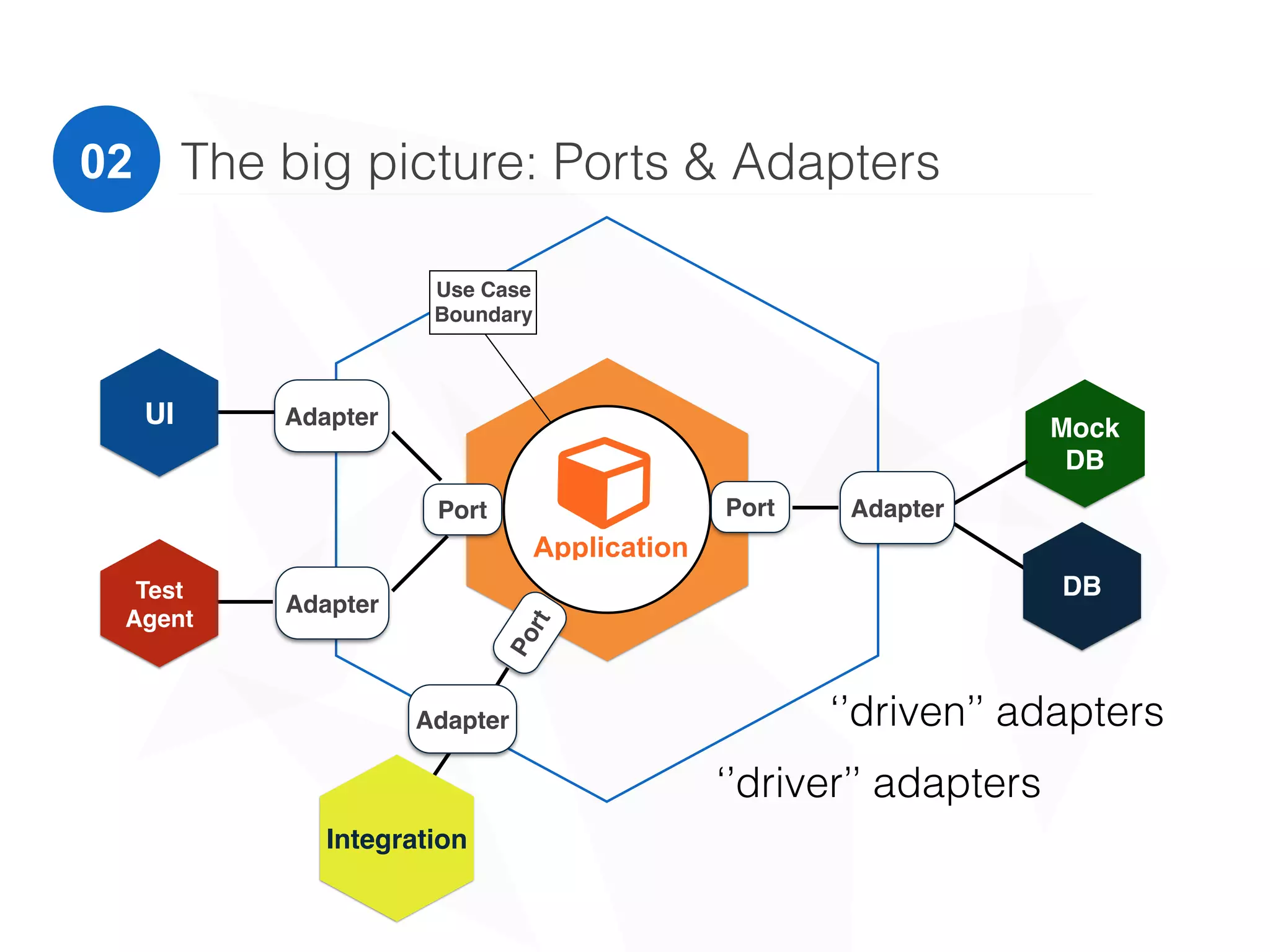 The big picture: Ports & Adapters02
"Application
Port Port
Port
Mock
DB
DB
Integration
Test
Agent
UI
Adapter
Adapter
Adapter
Adapter
Use Case
Boundary
‘’driven’’ adapters
‘’driver’’ adapters
 