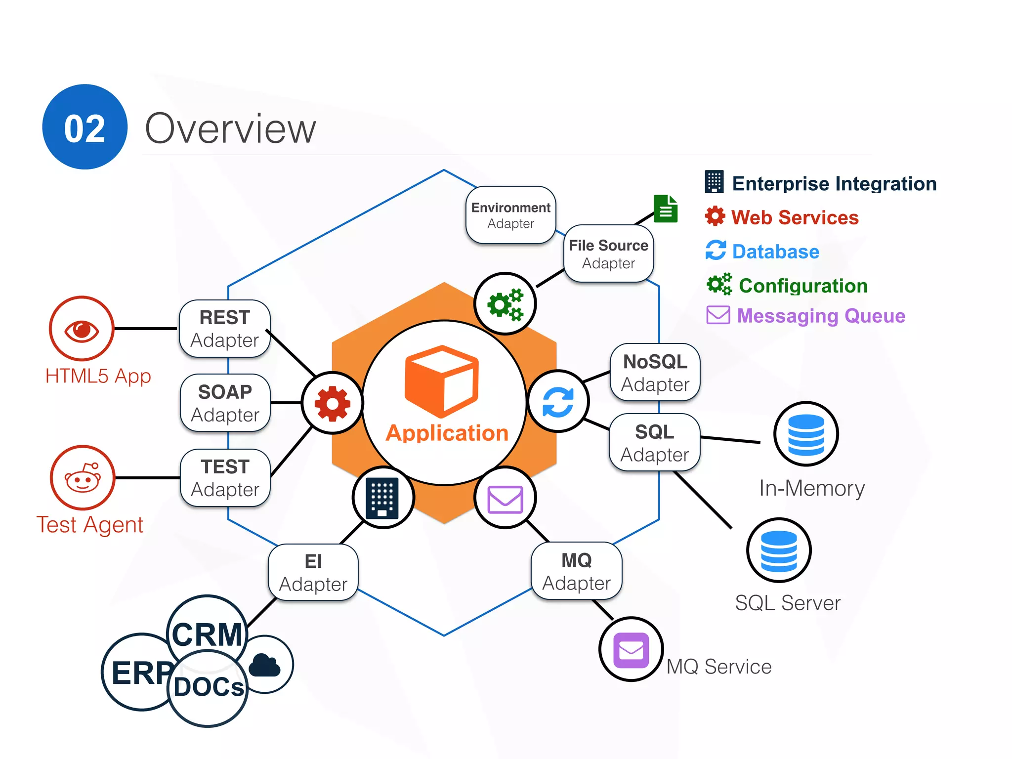 Overview02

In-Memory
"Application
# Database
( Web Services
)
) Enterprise Integration
*

SQL Server
REST
Adapter
* Configuration
+
Test Agent
!
HTML5 App
Environment
Adapter
File Source
Adapter
,
SQL
Adapter
#
NoSQL
Adapter
- MQ Service
MQ
Adapter
.
. Messaging Queue
&ERP
CRM
DOCs
EI
Adapter
(SOAP
Adapter
TEST
Adapter
 
