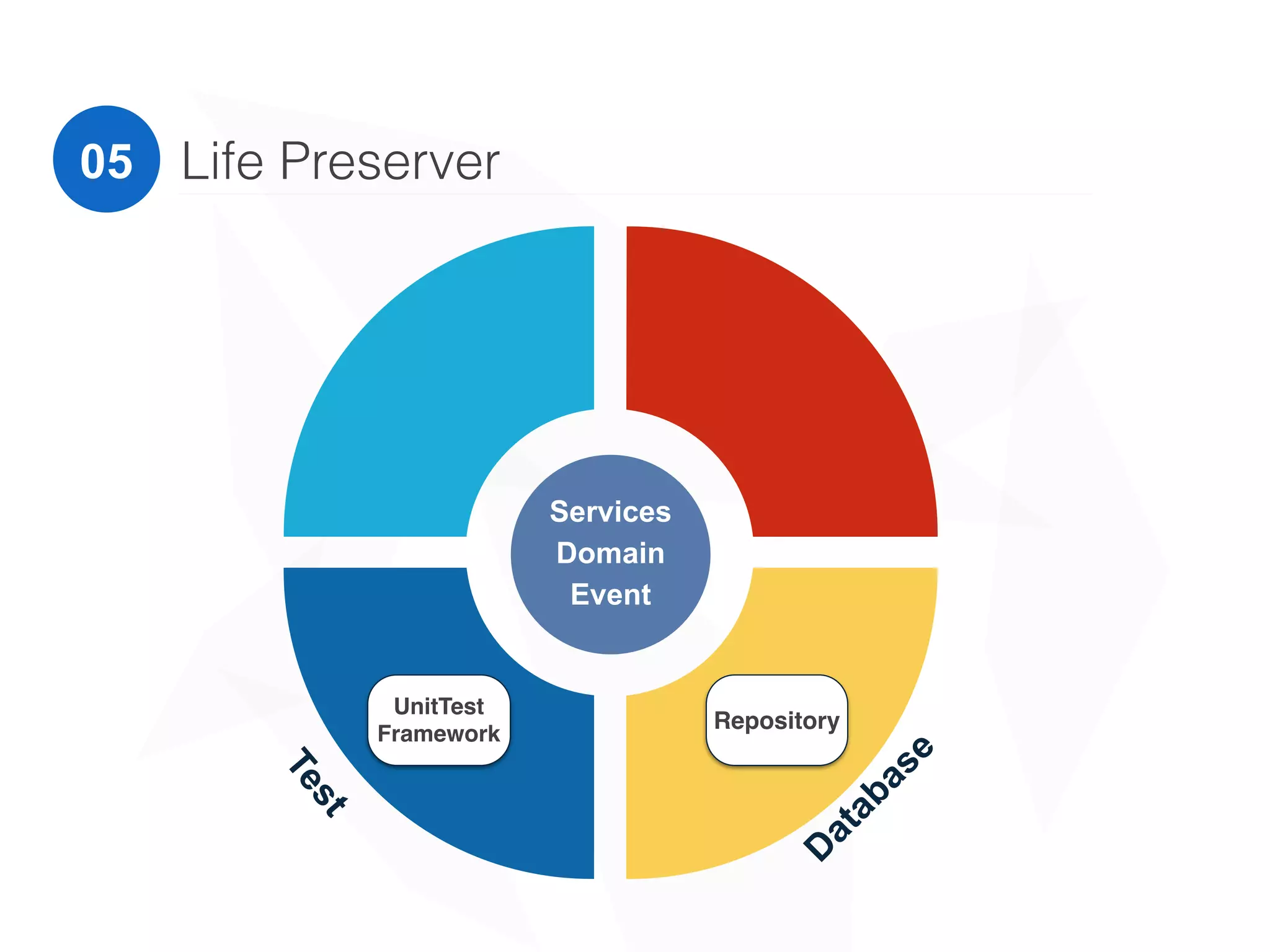 Life Preserver
Services
Domain
Event
Repository
D
atabase
Test
UnitTest
Framework
0405
 