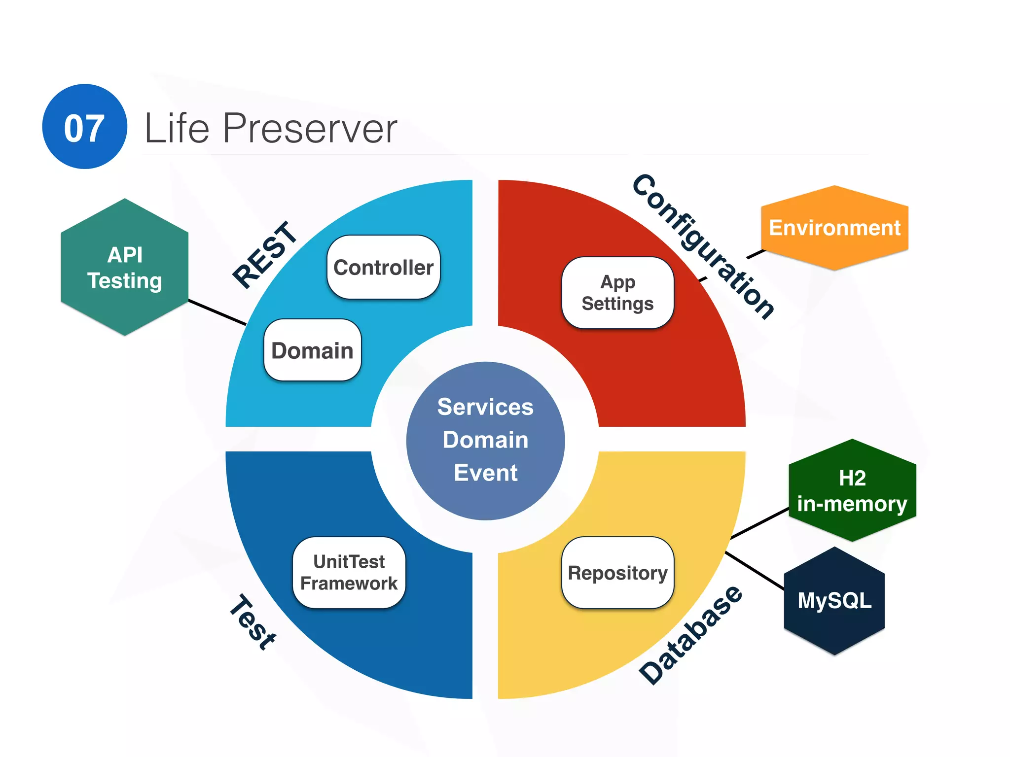 MySQL
Life Preserver
Services
Domain
Event
Repository
D
atabase
Test
UnitTest
Framework
Domain
Controller
R
EST
C
onfiguration
App
Settings
Test
Client
H2
in-memory
Environment
030507
 
