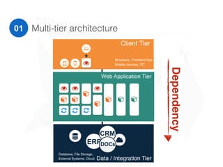 01 Multi-tier architecture
Web Application Tier
! !
" "
"
# # #
" "
"
!
"
Client Tier
Browsers, Frontend App
Mobile devices, PC$Q
%
!
+
Data / Integration Tier
Database, File Storage,
External Systems, Cloud
&

ERP
CRM
DOCs
Dependency
 