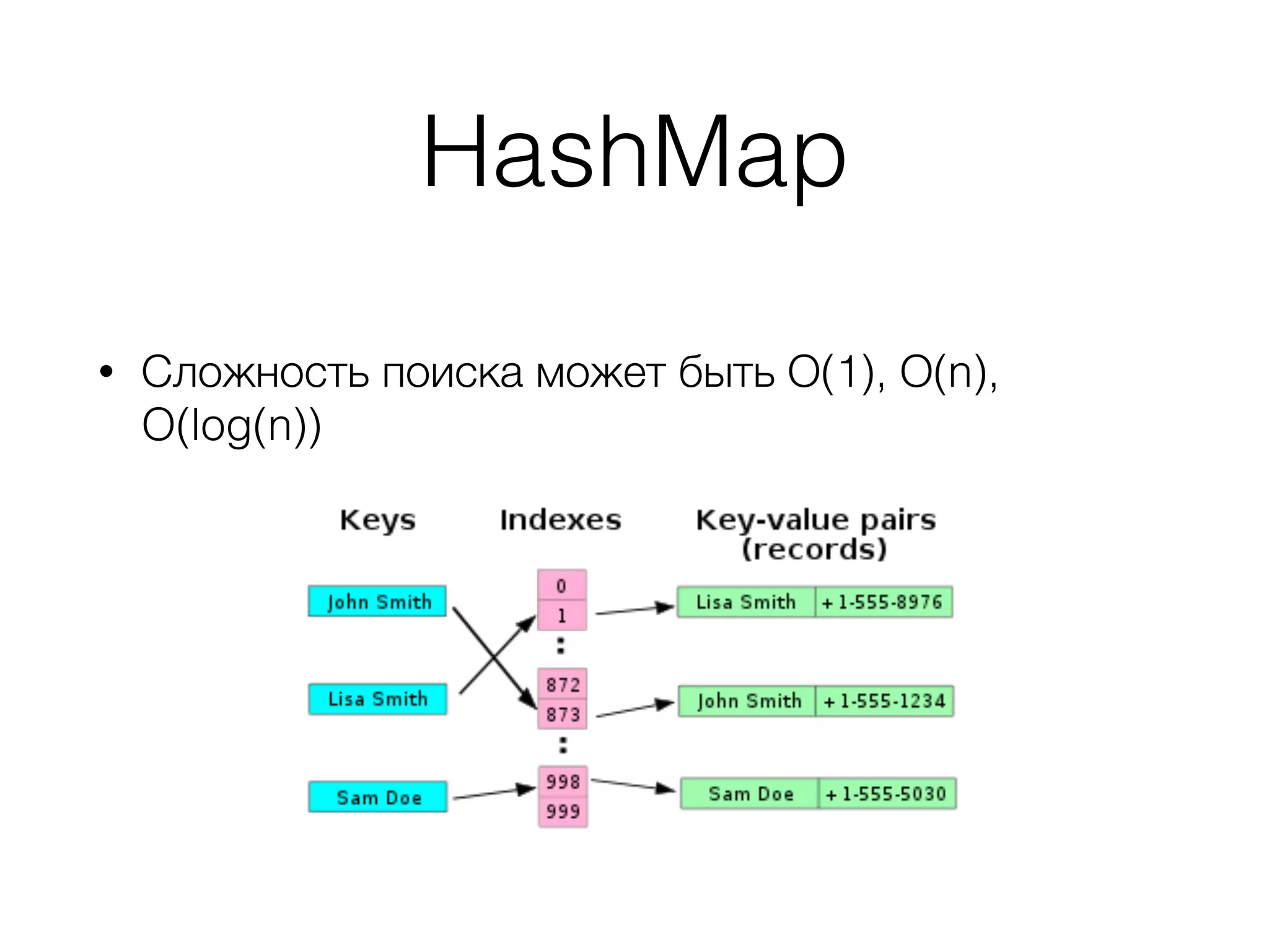 HashMap • Сложность поиска может быть О(1), О(n), O(log(n)) 