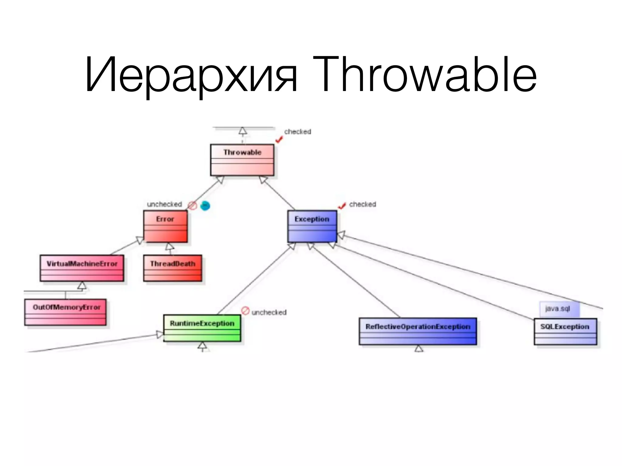 Иерархия Throwable 