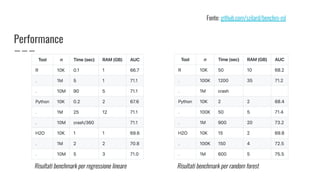 Performance
Risultati benchmark per regressione lineare Risultati benchmark per random forest
Fonte: github.com/szilard/benchm-ml
 
