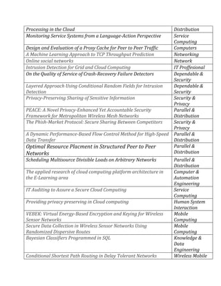 Processing in the Cloud                                            Distribution
Monitoring Service Systems from a Language-Action Perspective      Service
                                                                   Computing
Design and Evaluation of a Proxy Cache for Peer to Peer Traffic    Computers
A Machine Learning Approach to TCP Throughput Prediction           Networking
Online social networks                                             Network
Intrusion Detection for Grid and Cloud Computing                   IT Proffesional
On the Quality of Service of Crash-Recovery Failure Detectors      Dependable &
                                                                   Security
Layered Approach Using Conditional Random Fields for Intrusion     Dependable &
Detection                                                          Security
Privacy-Preserving Sharing of Sensitive Information                Security &
                                                                   Privacy
PEACE: A Novel Privacy-Enhanced Yet Accountable Security           Parallel &
Framework for Metropolitan Wireless Mesh Networks                  Distribution
The Phish-Market Protocol: Secure Sharing Between Competitors      Security &
                                                                   Privacy
A Dynamic Performance-Based Flow Control Method for High-Speed     Parallel &
Data Transfer                                                      Distribution
Optimal Resource Placment in Structured Peer to Peer               Parallel &
Networks                                                           Distribution
Scheduling Multisource Divisible Loads on Arbitrary Networks       Parallel &
                                                                   Distribution
The applied research of cloud computing platform architecture in   Computer &
the E-Learning area                                                Automation
                                                                   Engineering
IT Auditing to Assure a Secure Cloud Computing                     Service
                                                                   Computing
Providing privacy preserving in Cloud computing                    Human System
                                                                   Interaction
VEBEK: Virtual Energy-Based Encryption and Keying for Wireless     Mobile
Sensor Networks                                                    Computing
Secure Data Collection in Wireless Sensor Networks Using           Mobile
Randomized Dispersive Routes                                       Computing
Bayesian Classifiers Programmed in SQL                             Knowledge &
                                                                   Data
                                                                   Engineering
Conditional Shortest Path Routing in Delay Tolerant Networks       Wireless Mobile
 