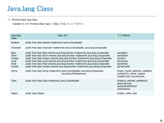 30
Java.lang Class
 Primitive Data Type Class
. Variable 에 대한 Primitive Data Type 도 Class 모형을 지니는 객체이다
Java.lang
Class
Class 형태 주요 Method
Boolean public final class Boolean implements java.io.Serializable
Character public final class Character implements java.io.Serializable, java.lang.Comparable
Byte
Short
Integer
Long
Float
Double
public final class Byte extends java.lang.Number implements java.lang.Comparable
public final class Short extends java.lang.Number implements java.lang.Comparable
public final class Integer extends java.lang.Number implements java.lang.Comparable
public final class Long extends java.lang.Number implements java.lang.Comparable
public final class Float extends java.lang.Number implements java.lang.Comparable
public final class Double extends java.lang.Number implements java.lang.Comparable
parseByte
parseShort
parseInt
parseLong
parseFloat
parseDouble
String public final class String implements java.io.Serializable, java.lang.Comparable,
java.lang.CharSequence
length, charAt, getChars, getBytes
compareTo, concat, replace
toUpperCase, toLowerCase,
Class public final class Class implements java.io.Serializable forName, getField, getMethod,
getConstructor
getDeclaredMethod
newInstance
Object public class Object finalize, notify, wait
 