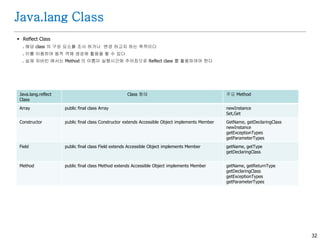 32
Java.lang Class
 Reflect Class
. 해당 class 의 구성 요소를 조사 하거나 변경 하고자 하는 목적이다
. 이를 이용하여 동적 객체 생성에 활용을 할 수 있다
. 실제 자바빈 에서는 Method 의 이름이 실행시간에 주어짐으로 Reflect class 를 활용하여야 한다
Java.lang.reflect
Class
Class 형태 주요 Method
Array public final class Array newInstance
Set,Get
Constructor public final class Constructor extends Accessible Object implements Member GetName, getDeclaringClass
newInstance
getExceptionTypes
getParameterTypes
Field public final class Field extends Accessible Object implements Member getName, getType
getDeclaringClass
Method public final class Method extends Accessible Object implements Member getName, getReturnType
getDeclaringClass
getExceptionTypes
getParameterTypes
 