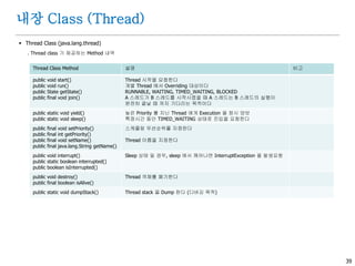 39
내장 Class (Thread)
 Thread Class (java.lang.thread)
. Thread class 가 제공하는 Method 내역
Thread Class Method 설명 비고
public void start()
public void run()
public State getState()
public final void join()
Thread 시작을 요청한다
개별 Thread 에서 Overriding 대상이다
RUNNABLE, WAITING, TIMED_WAITING, BLOCKED
A 스레드가 B 스레드를 시작시켰을 때 A 스레드는 B 스레드의 실행이
완전히 끝날 때 까지 기다리는 목적이다
public static void yield()
public static void sleep()
높은 Priority 를 지닌 Thread 에게 Execution 을 잠시 양보
특정시간 동안 TIMED_WAITING 상태로 진입을 요청한다
public final void setPriority()
public final int getPriority()
public final void setName()
public final java.lang.String getName()
스케쥴링 우선순위를 지정한다
Thread 이름을 지정한다
public void interrupt()
public static boolean interrupted()
public boolean isInterrupted()
Sleep 상태 일 경우, sleep 에서 깨어나면 InterruptException 을 발생요청
public void destroy()
public final boolean isAlive()
Thread 객체를 폐기한다
public static void dumpStack() Thread stack 을 Dump 한다 (디버깅 목적)
 