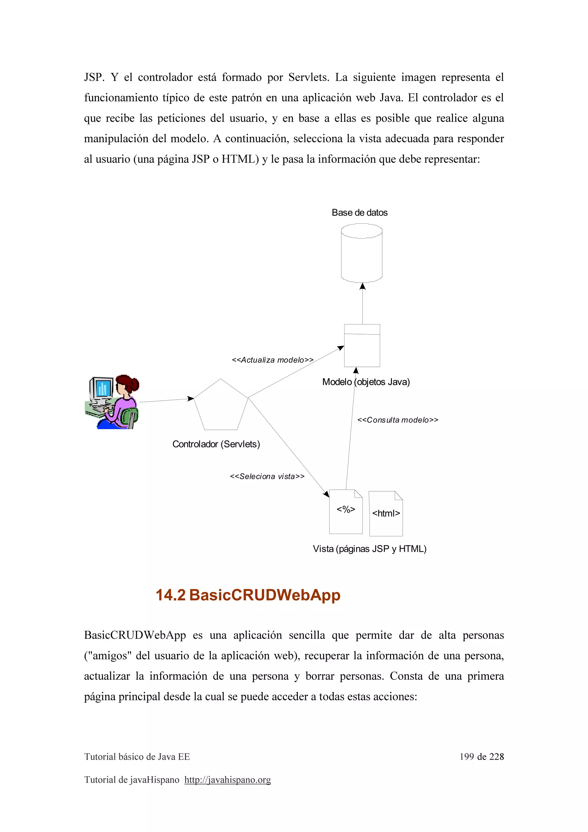 Tutorial básico de Java EE 199 de 228
Tutorial de javaHispano http://javahispano.org
JSP. Y el controlador está formado por Servlets. La siguiente imagen representa el
funcionamiento típico de este patrón en una aplicación web Java. El controlador es el
que recibe las peticiones del usuario, y en base a ellas es posible que realice alguna
manipulación del modelo. A continuación, selecciona la vista adecuada para responder
al usuario (una página JSP o HTML) y le pasa la información que debe representar:
Controlador (Servlets)
Vista (páginas JSP y HTML)
<%> <html>
Modelo (objetos Java)Modelo (objetos Java)
Base de datos
<<Consulta modelo>>
<<Seleciona vista>>
<<Actualiza modelo>>
14.2 BasicCRUDWebApp
BasicCRUDWebApp es una aplicación sencilla que permite dar de alta personas
("amigos" del usuario de la aplicación web), recuperar la información de una persona,
actualizar la información de una persona y borrar personas. Consta de una primera
página principal desde la cual se puede acceder a todas estas acciones:
 