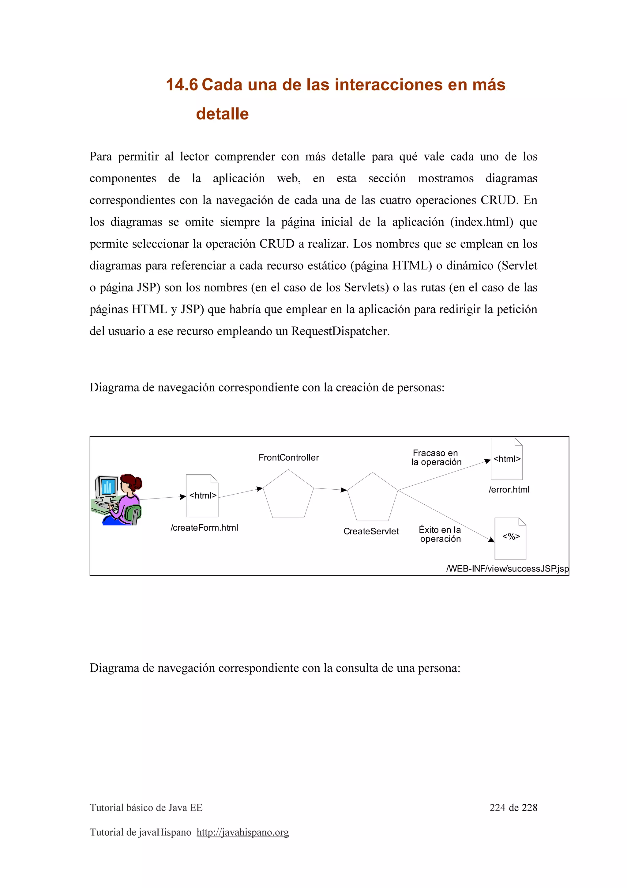 Tutorial básico de Java EE 224 de 228
Tutorial de javaHispano http://javahispano.org
14.6 Cada una de las interacciones en más
detalle
Para permitir al lector comprender con más detalle para qué vale cada uno de los
componentes de la aplicación web, en esta sección mostramos diagramas
correspondientes con la navegación de cada una de las cuatro operaciones CRUD. En
los diagramas se omite siempre la página inicial de la aplicación (index.html) que
permite seleccionar la operación CRUD a realizar. Los nombres que se emplean en los
diagramas para referenciar a cada recurso estático (página HTML) o dinámico (Servlet
o página JSP) son los nombres (en el caso de los Servlets) o las rutas (en el caso de las
páginas HTML y JSP) que habría que emplear en la aplicación para redirigir la petición
del usuario a ese recurso empleando un RequestDispatcher.
Diagrama de navegación correspondiente con la creación de personas:
<html>
/createForm.html
FrontController
/WEB-INF/view/successJSP.jsp
<%>
CreateServlet
<html>
/error.html
Fracaso en
la operación
Éxito en la
operación
Diagrama de navegación correspondiente con la consulta de una persona:
 