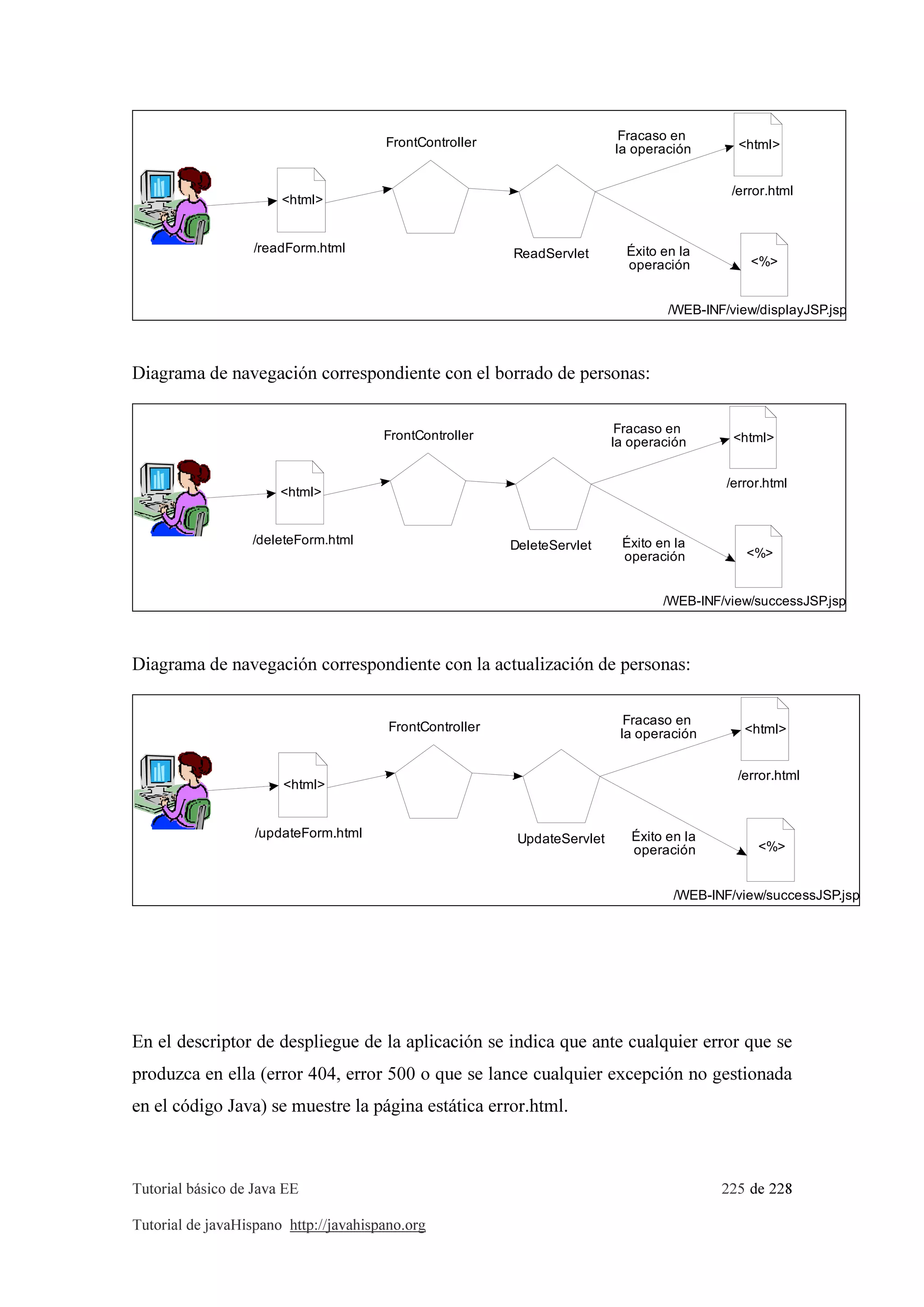 Tutorial básico de Java EE 225 de 228
Tutorial de javaHispano http://javahispano.org
<html>
/readForm.html
FrontController
/WEB-INF/view/displayJSP.jsp
<%>
ReadServlet
<html>
/error.html
Fracaso en
la operación
Éxito en la
operación
Diagrama de navegación correspondiente con el borrado de personas:
<html>
/deleteForm.html
FrontController
/WEB-INF/view/successJSP.jsp
<%>
DeleteServlet
<html>
/error.html
Fracaso en
la operación
Éxito en la
operación
Diagrama de navegación correspondiente con la actualización de personas:
<html>
/updateForm.html
FrontController
/WEB-INF/view/successJSP.jsp
<%>
UpdateServlet
<html>
/error.html
Fracaso en
la operación
Éxito en la
operación
En el descriptor de despliegue de la aplicación se indica que ante cualquier error que se
produzca en ella (error 404, error 500 o que se lance cualquier excepción no gestionada
en el código Java) se muestre la página estática error.html.
 