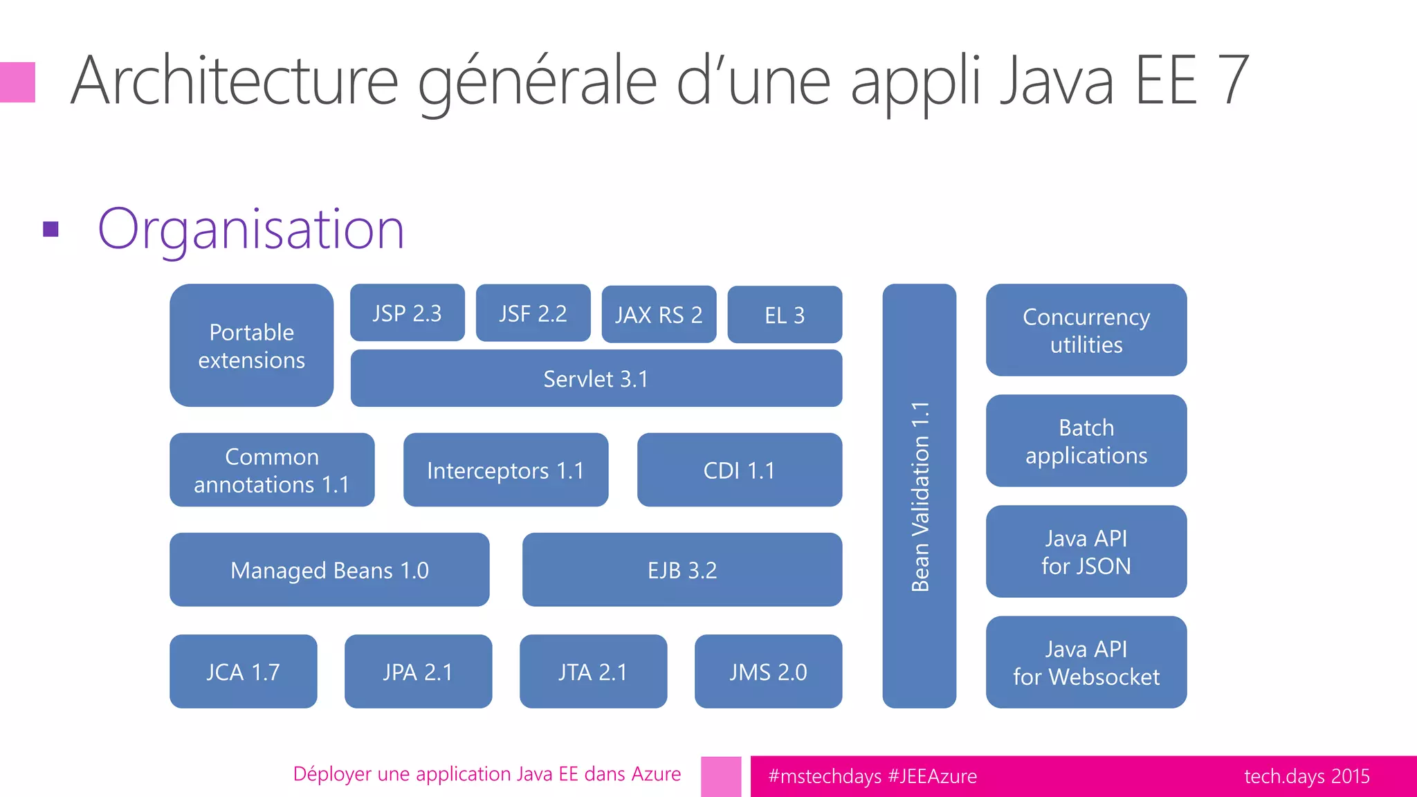 tech.days 2015#mstechdays #JEEAzure
 Organisation
Déployer une application Java EE dans Azure
Portable
extensions
JSP 2.3 JSF 2.2 JAX RS 2 EL 3
Servlet 3.1
Managed Beans 1.0 EJB 3.2
JCA 1.7 JPA 2.1 JTA 2.1 JMS 2.0
Interceptors 1.1 CDI 1.1
Common
annotations 1.1
BeanValidation1.1
Concurrency
utilities
Batch
applications
Java API
for JSON
Java API
for Websocket
 