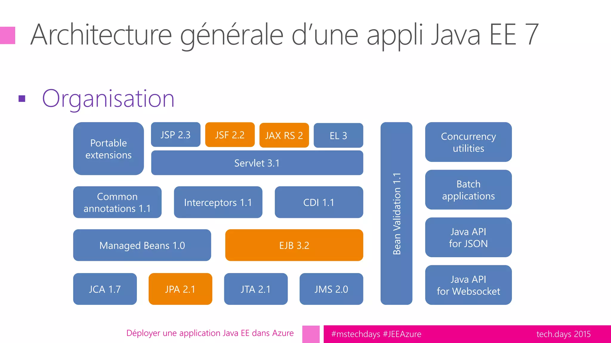 tech.days 2015#mstechdays #JEEAzure
 Organisation
Déployer une application Java EE dans Azure
Portable
extensions
JSP 2.3 JSF 2.2 JAX RS 2 EL 3
Servlet 3.1
Managed Beans 1.0 EJB 3.2
JCA 1.7 JPA 2.1 JTA 2.1 JMS 2.0
Interceptors 1.1 CDI 1.1
Common
annotations 1.1
BeanValidation1.1
Concurrency
utilities
Batch
applications
Java API
for JSON
Java API
for Websocket
 
